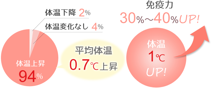 施術後は体温代謝アップ。