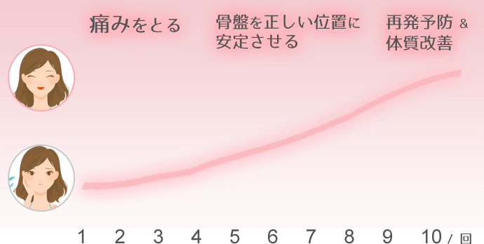 改善期間グラフ