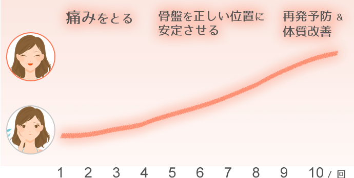 産後骨盤調整改善期間