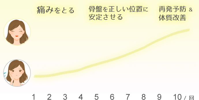 改善期間グラフ
