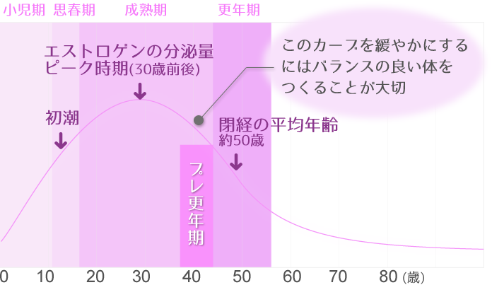 年齢によるエストロゲン分泌量の変化