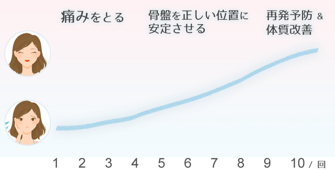 改善期間グラフ